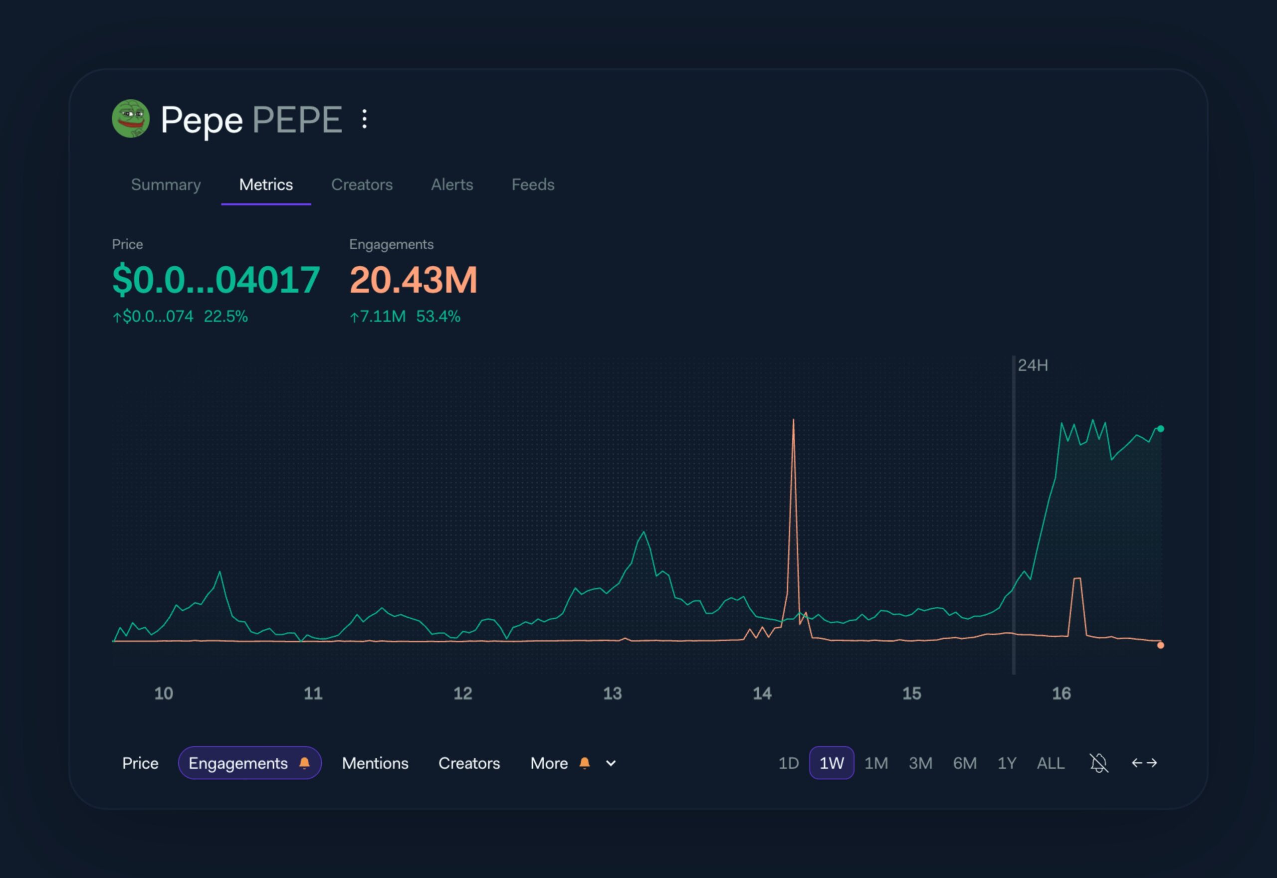Pepe Coin Social Sentiment Tracker