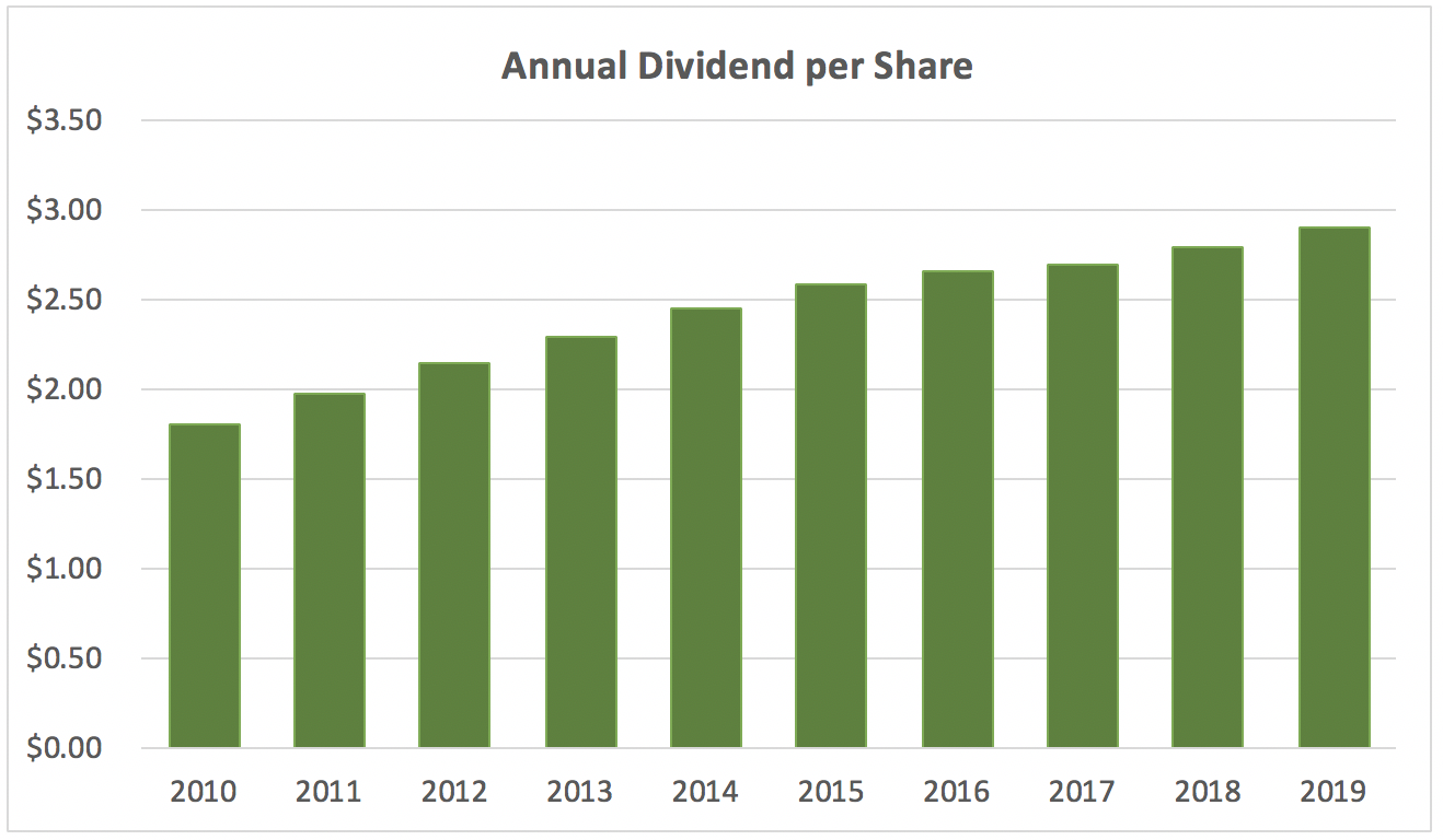 Procter & Gamble Dividend Growth ETF