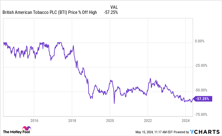British American Tobacco Stock