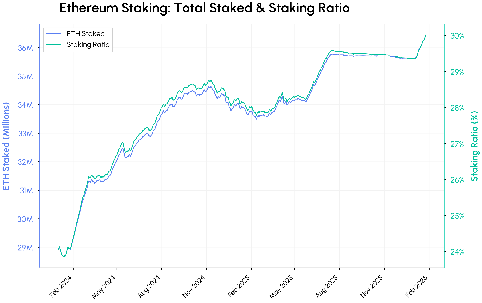 crypto staking 2026 upgrade