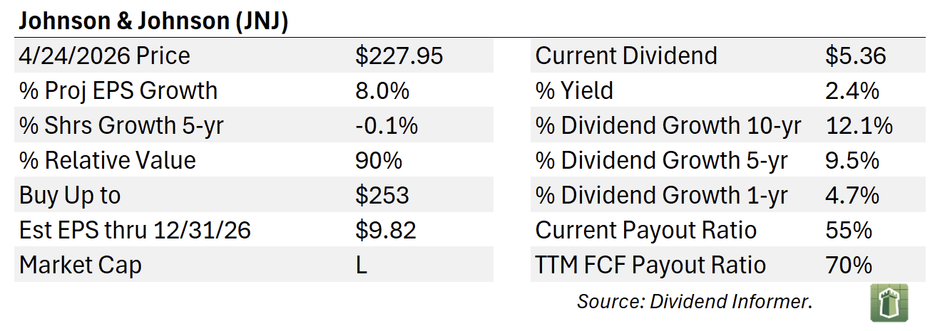 Johnson & Johnson Dividend Growth