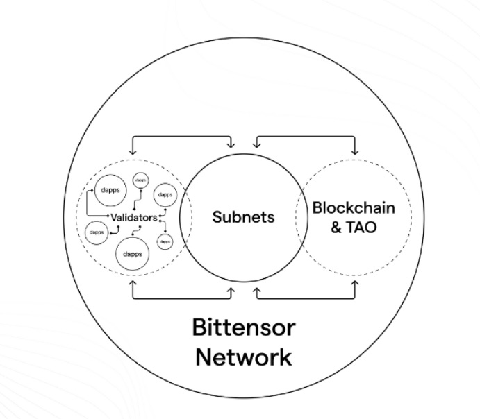 Bittensor Machine Learning Node