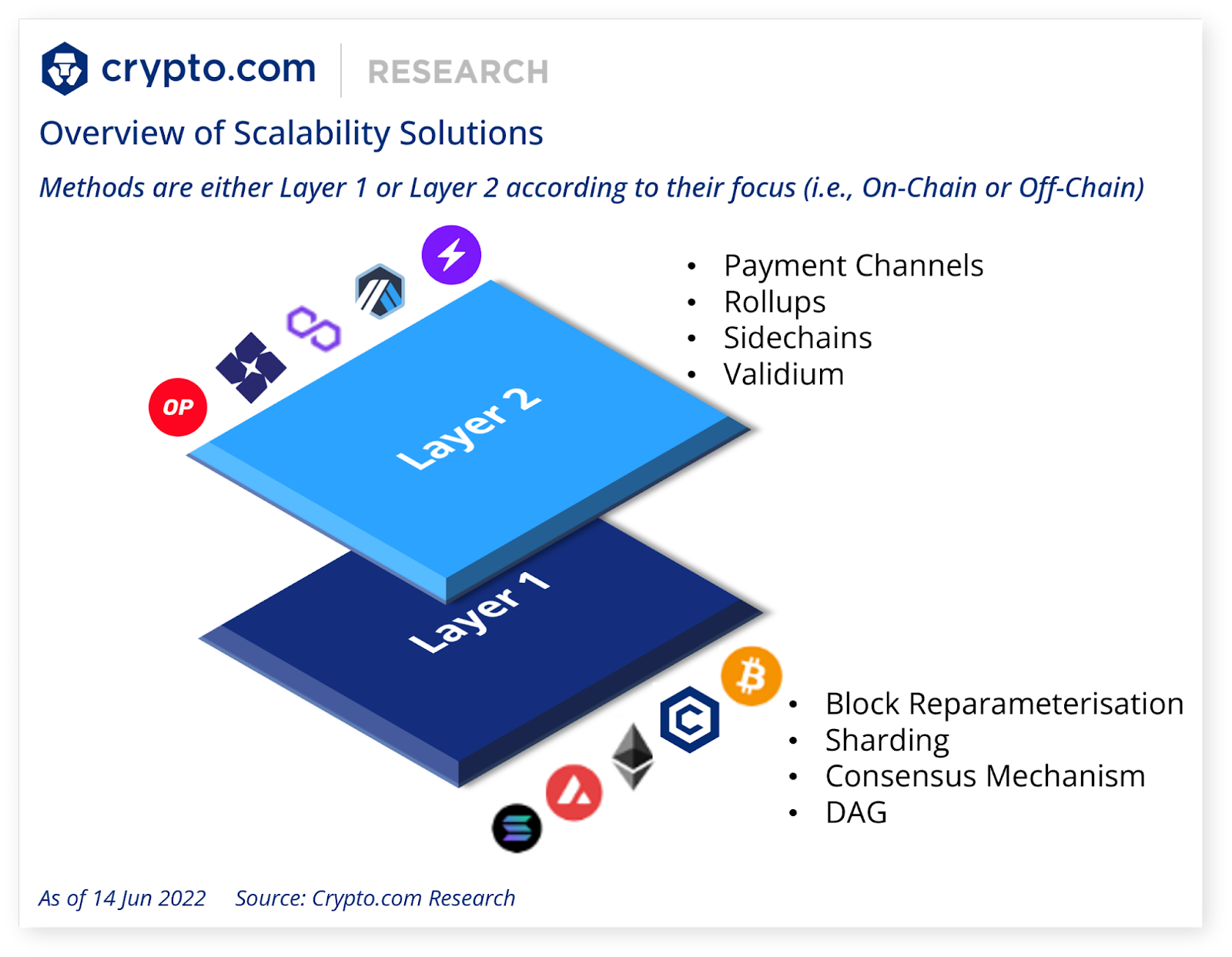Blockchain Scaling Solutions