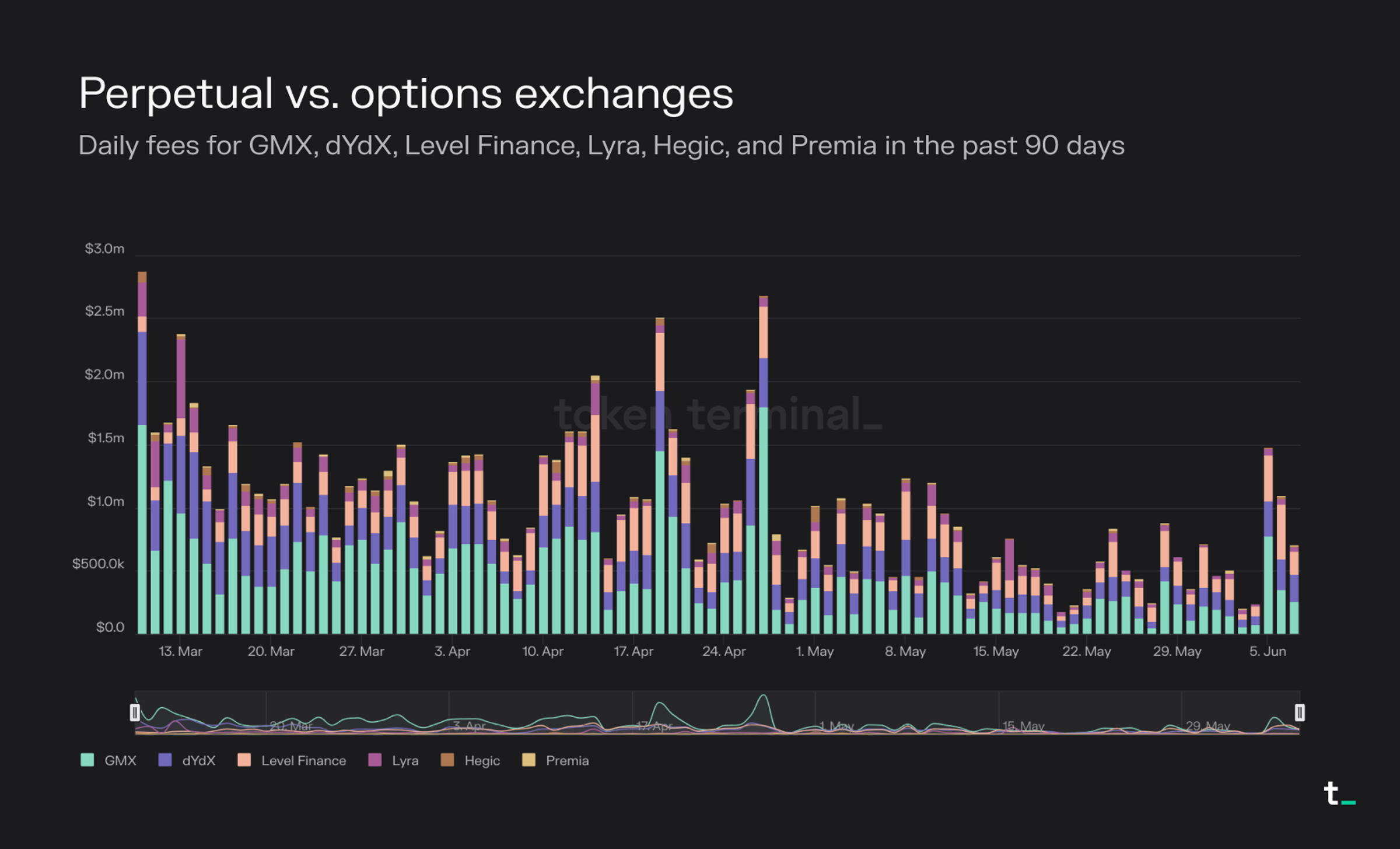 low trading fees synthetic stocks GMX
