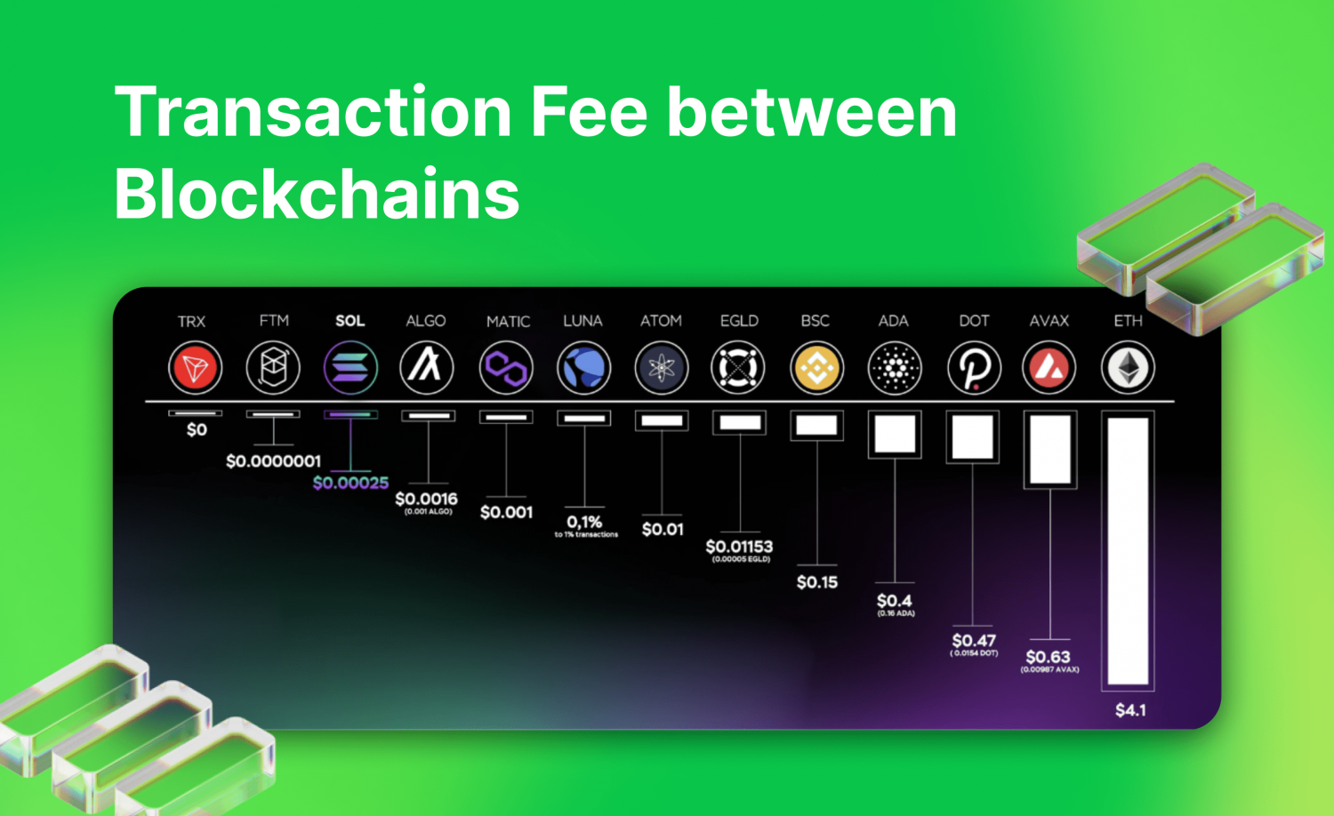 Solana blockchain transaction speed and fees