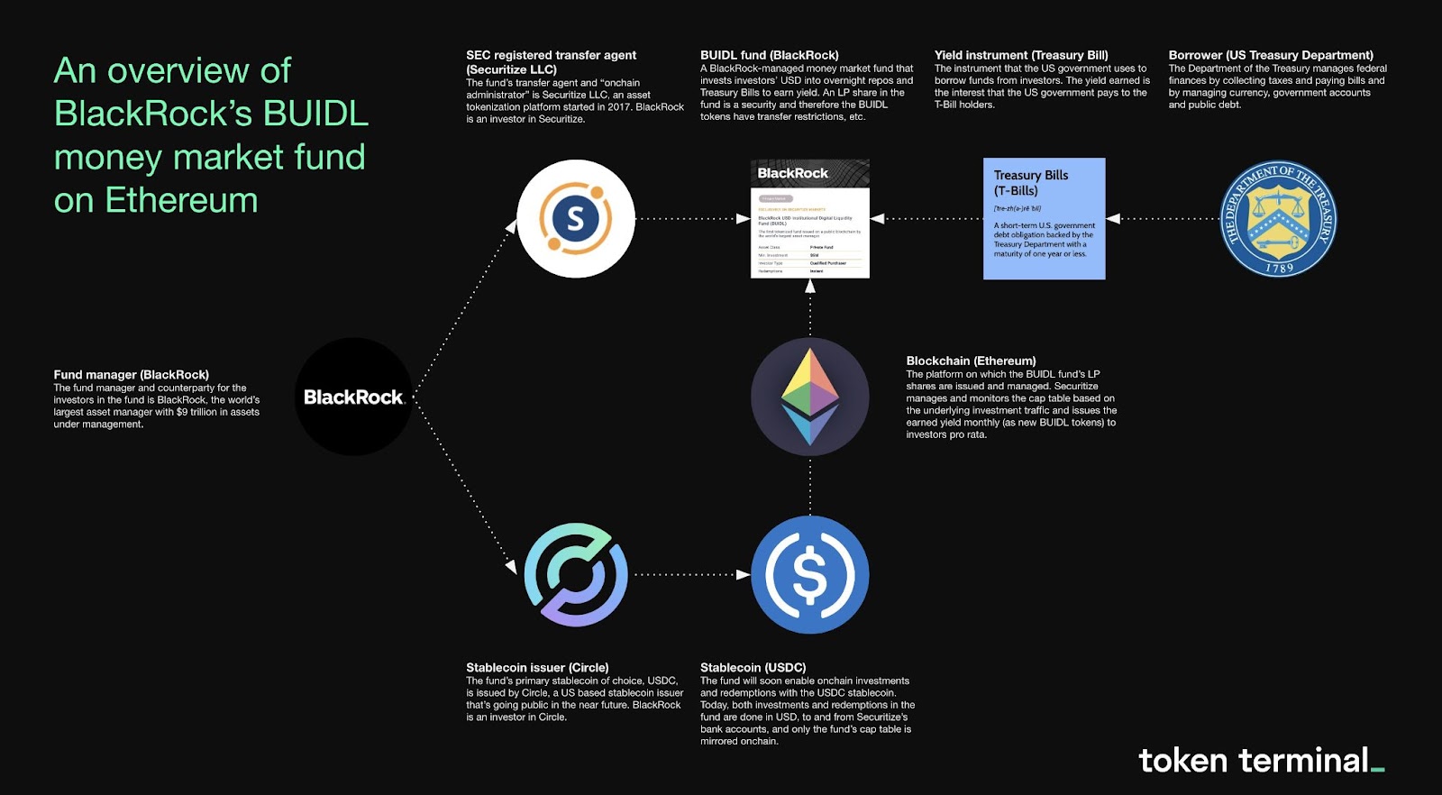BlackRock BUIDL tokenized Treasury fund branding