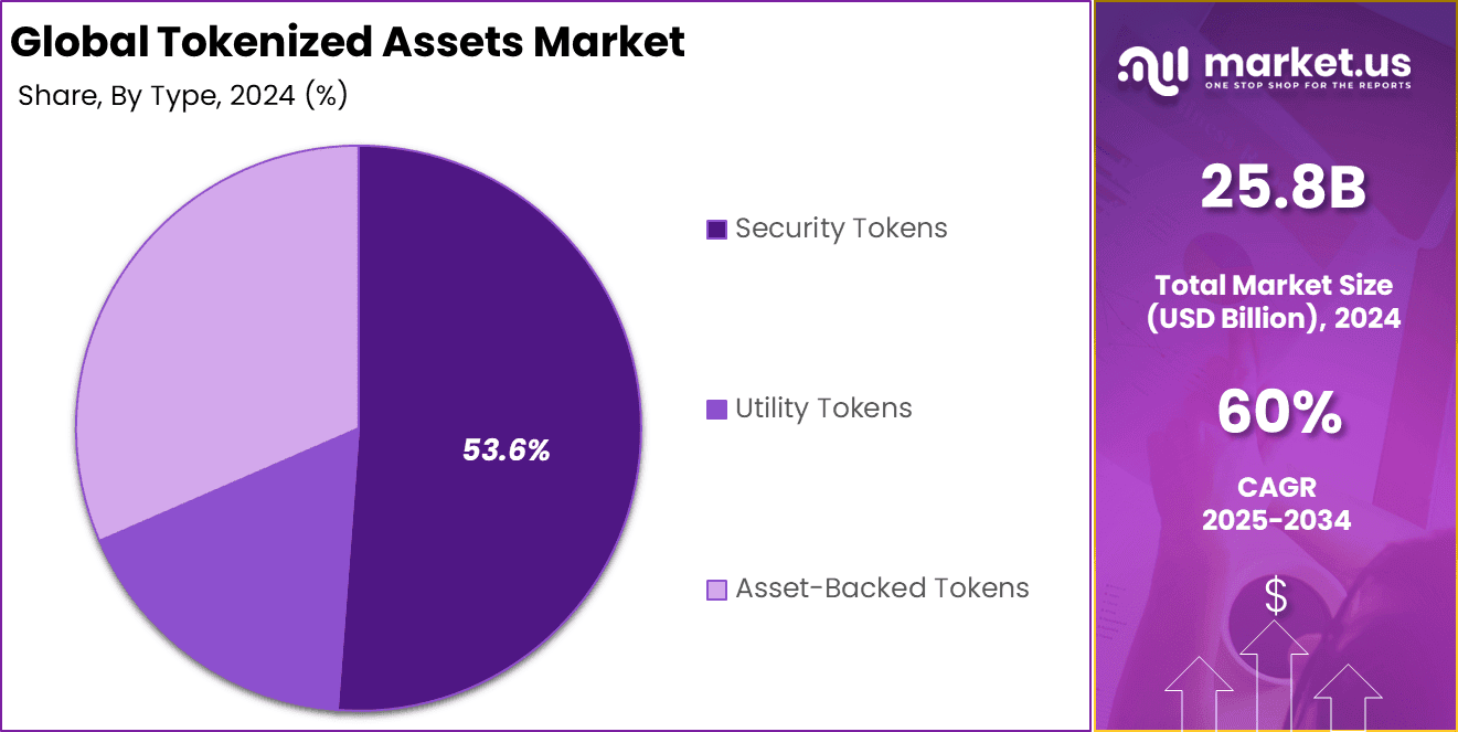 Digital blockchain tokens symbolizing U.S. Treasuries and equities with abstract financial charts in the background, representing the 2024 RWA tokenization boom.