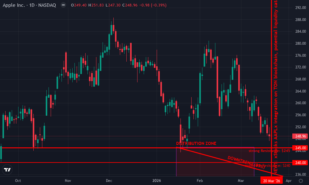 Apple Inc. Technical Chart by Adrian Patel
