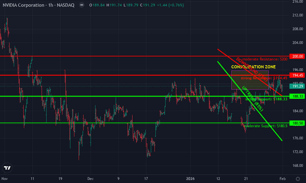 NVIDIA Corporation Technical Chart by Julian Archer