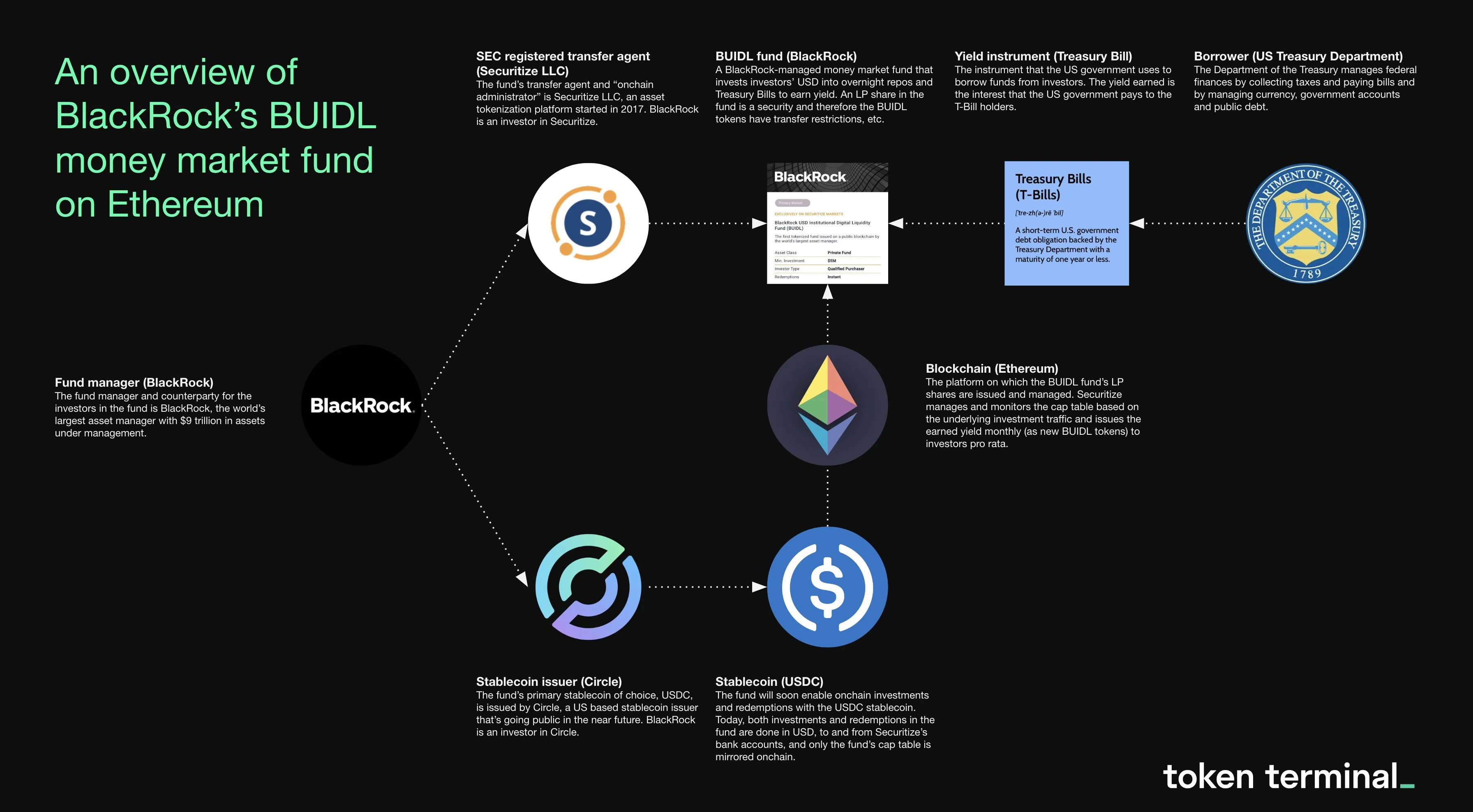 BlackRock BUIDL fund tokenized ETF