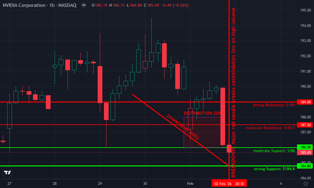NVIDIA Corporation Technical Chart by Lila Penrose