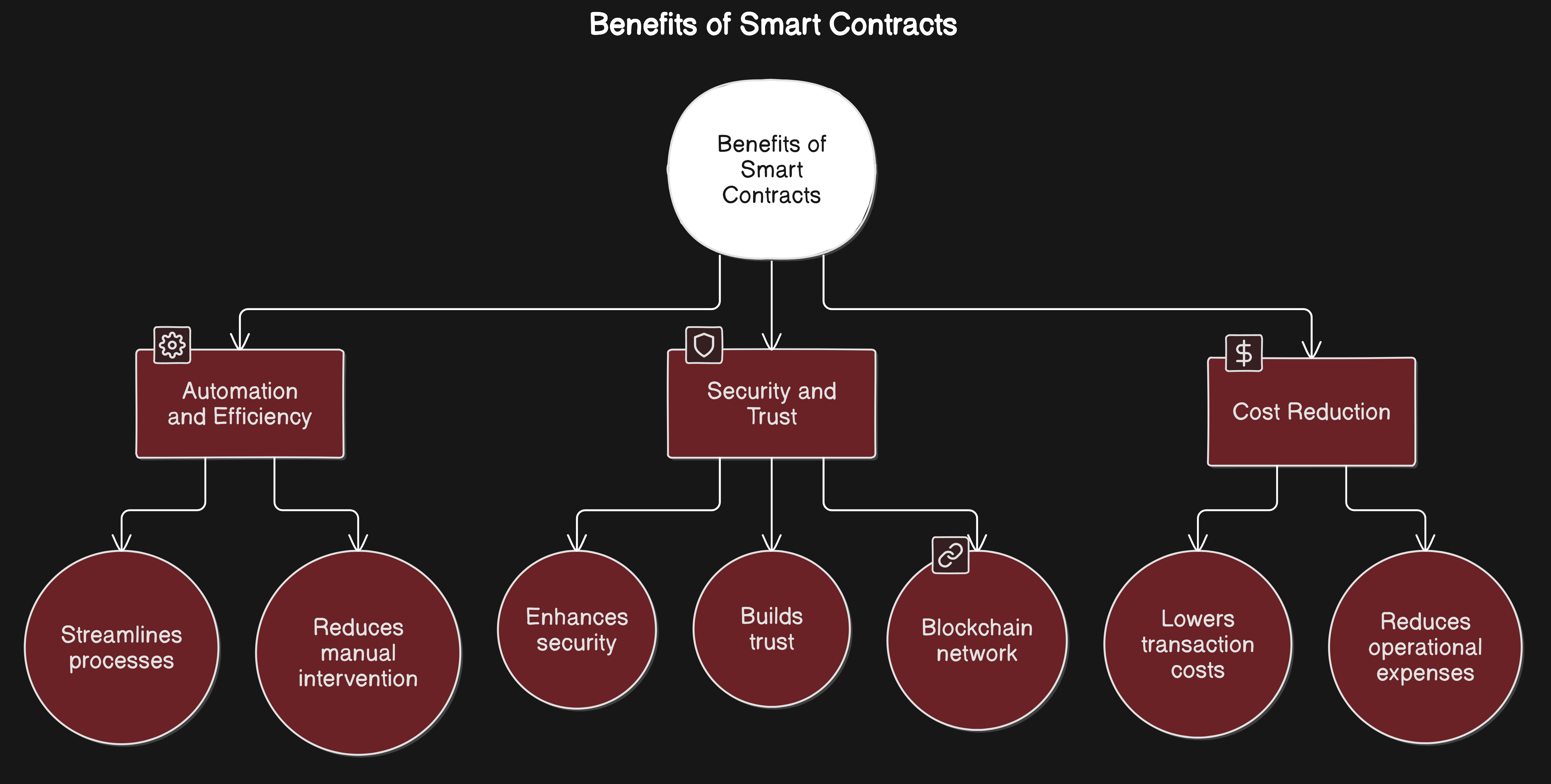 programmable dividends smart contract blockchain